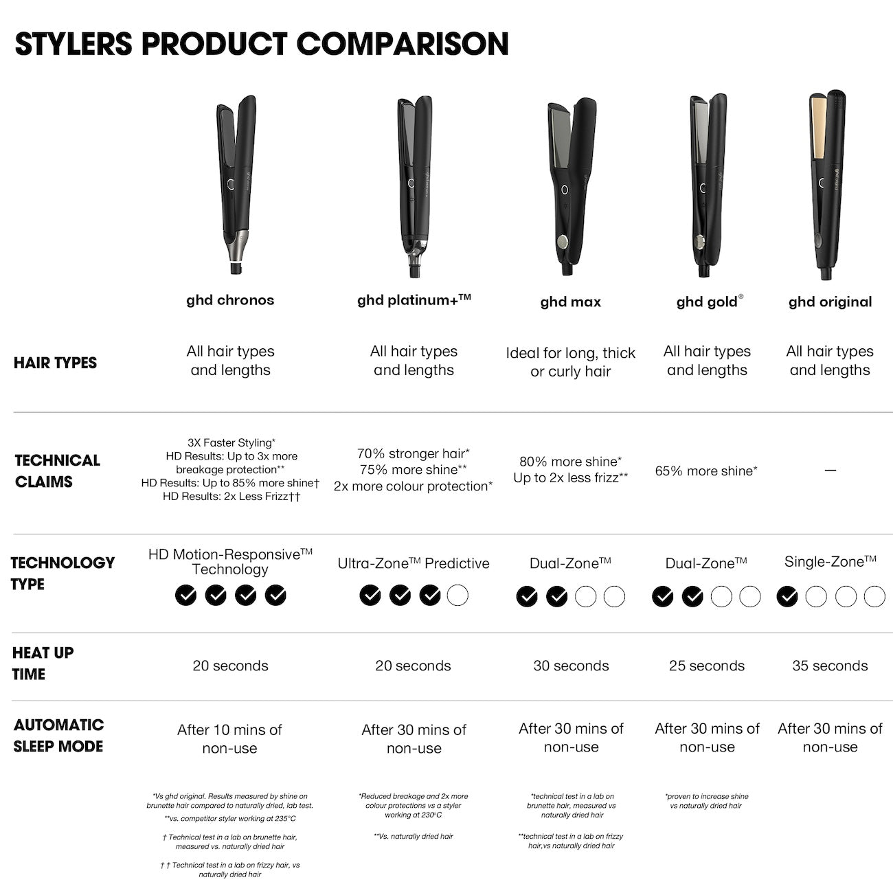 ghd Chronos Suoristusrautojen Vertailu